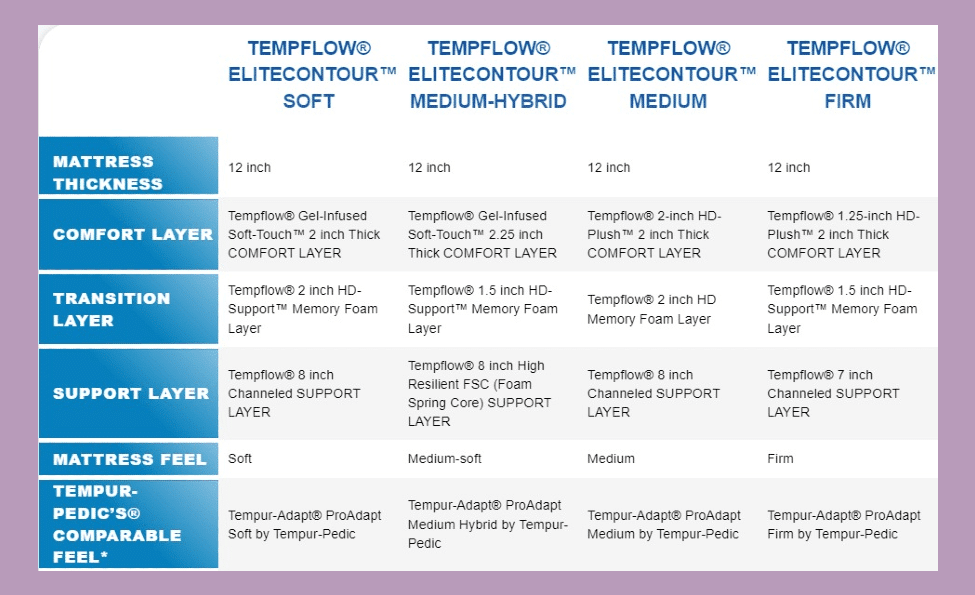 Tempflow Elite Contour vs Tempur-Pedic ProAdapt Mattress Elite Contour Tempflow vs Tempur Pro Adapt Memory Foam Mattress Comparison