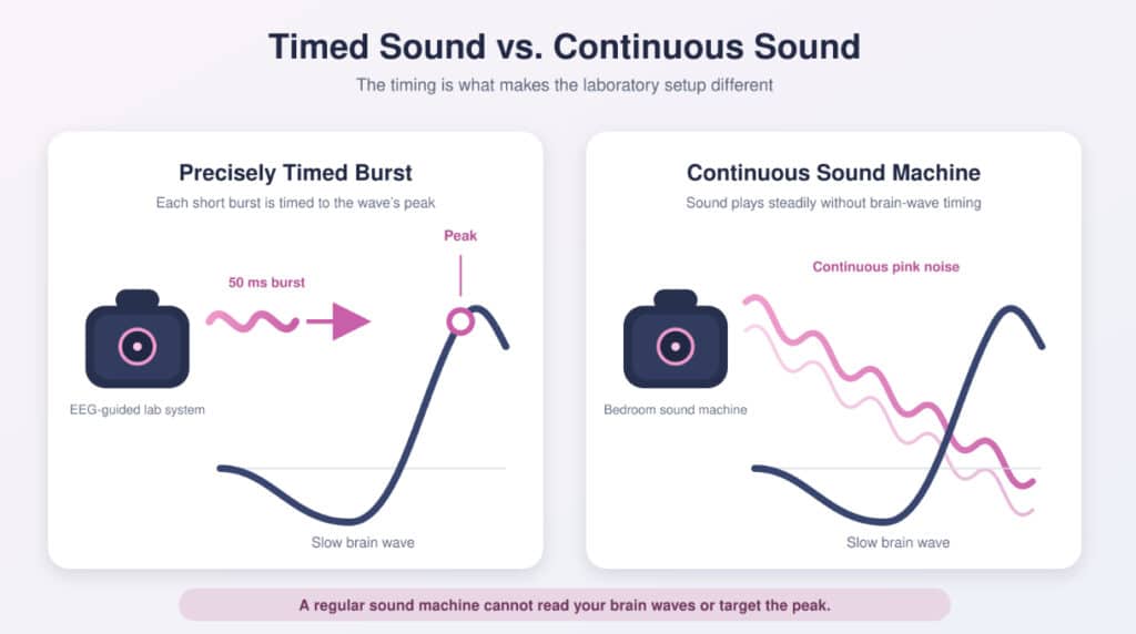 What Is Pink Noise, and Can It Help You Sleep Better? Diagram comparing a 50-millisecond pink noise burst timed to a slow brain wave peak with a continuous bedroom sound machine